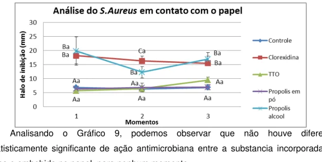 Gráfico  9  -  Análise  comparativa  do  grupo  de  gesso  e  papel  em  cada  momento  para  o  microrganismo S.aureus 