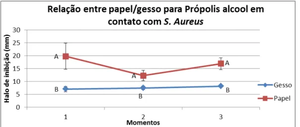 Gráfico 12 - Análise comparativa do grupo de gesso e papel com própolis álcool em cada  momento para o microrganismo S.aureus 