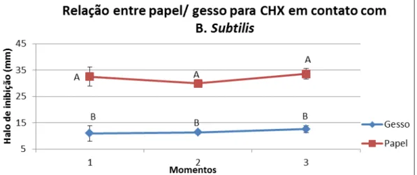 Gráfico  13  -  Análise  comparativa  do  grupo  de  gesso  e  papel  com  digluconato  de  clorexidina em cada momento para o microrganismo B.Subtilis