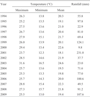 Table 3 - Meteorological data for the Apatin region for the month of June from 1994 to 2009.