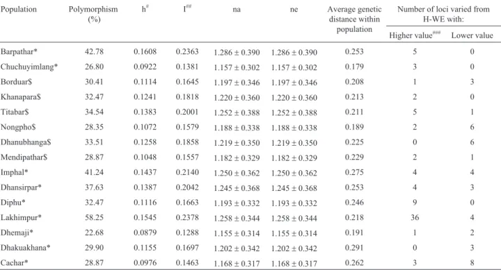 Table 3 - ISSR polymorphism, Nei (1973) gene diversity, average genetic distance and loci selected by Ewans-Watterson test of neutrality of 15 popula- popula-tions of the eri silkworm, Samia cynthia ricini.