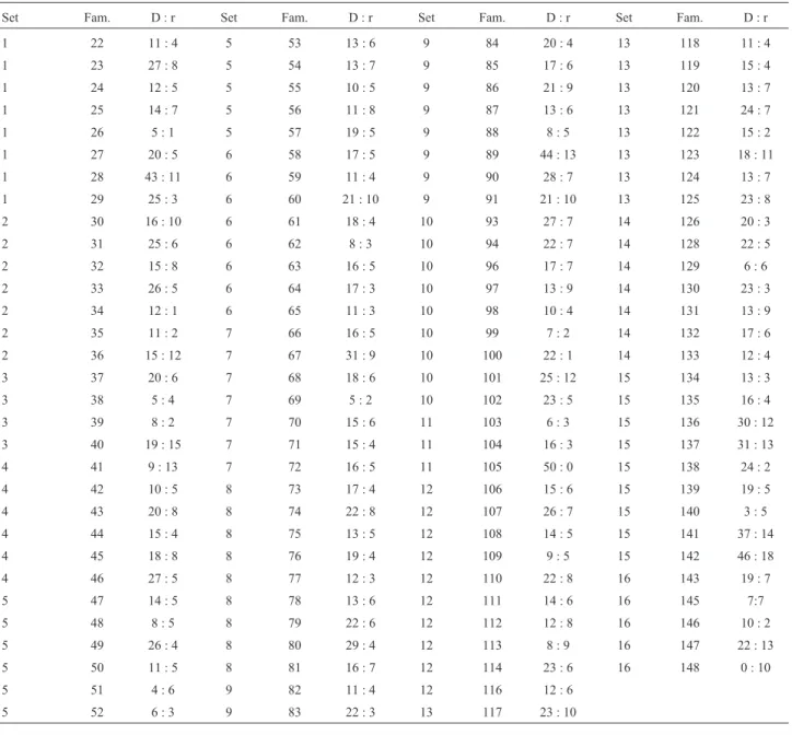 Table 5 - Condensed version of Ermolaeva’s Table 6.