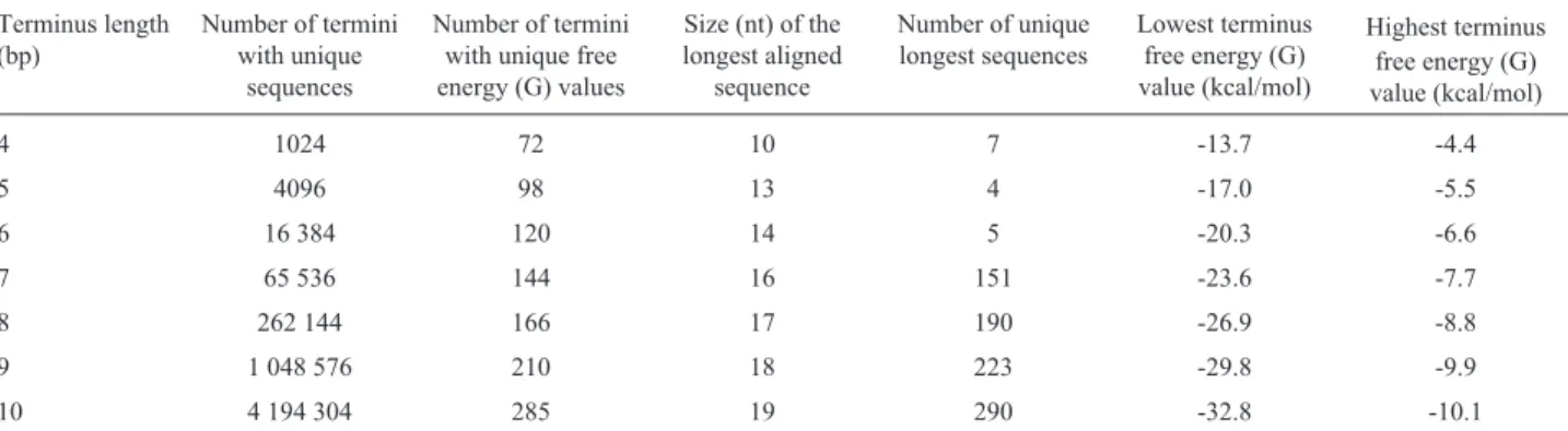Table 1 - Features of the termini analyzed and the sequence alignments that retained the thermodynamic gradient