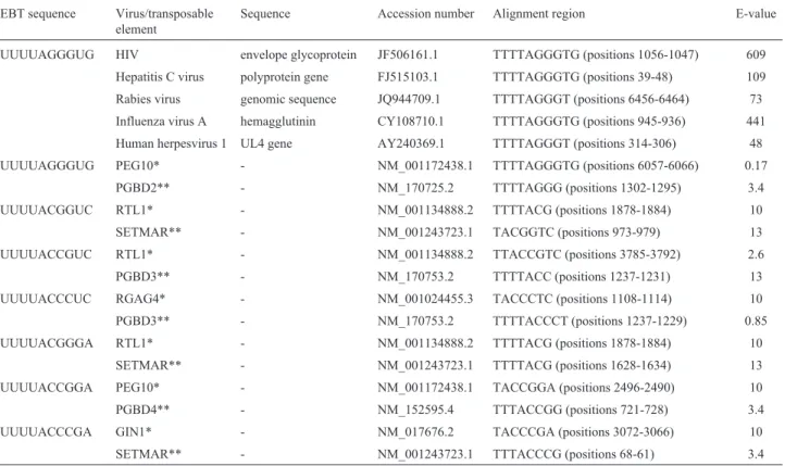 Table 2- Identification of EBTs within viral and transposable element sequences. The accession numbers listed refer to the viral/transposable element se- se-quences with identity to the ETB.