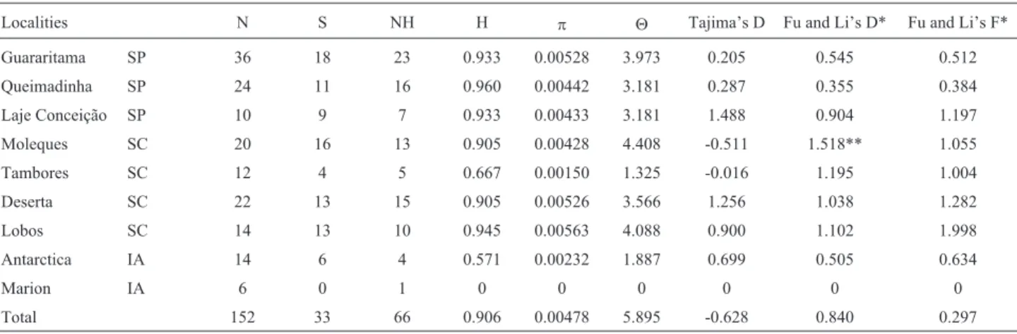 Table 1 - Analysis of the genetic diversity of intron 7 of b-fibrinogen in various L. dominicanus populations, showing the number of polymorphic sites (S), haplotype number (NH), haplotype diversity (H), nucleotide diversity (p) and theta (q) per gene