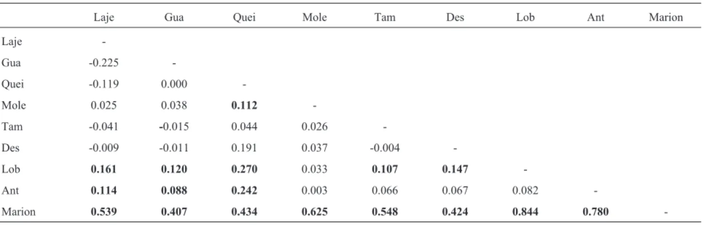 Table 4 - Pairwise F ST values for intron 7 of b-fibrinogen (below diagonal) among populations of L