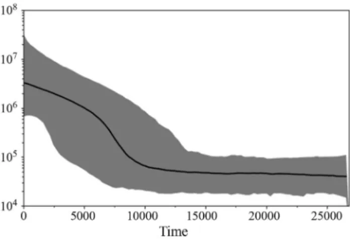 Figure 6 - Bayesian skyline plot for intron 7 sequences of b-fibrinogen with a log-normal restricted clock and a generation time of 10 years