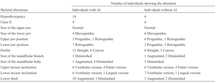 Table 4 - Skeletal alterations in patients with and without AI.