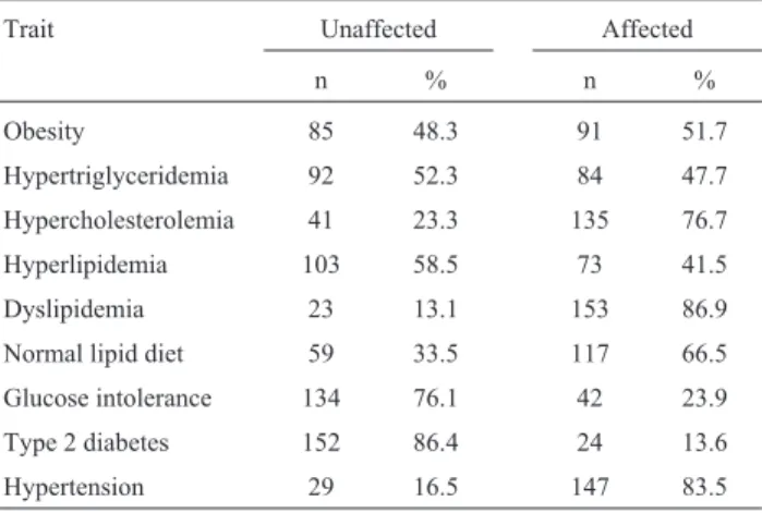 Table 2 - Categorical variables of the clinical and nutritional assessments in the sampled population.