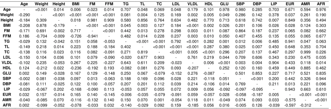 Table S1: Pearson Correlation of continuous traits. Correlation coefficient (r) below and p-values above the diagonal