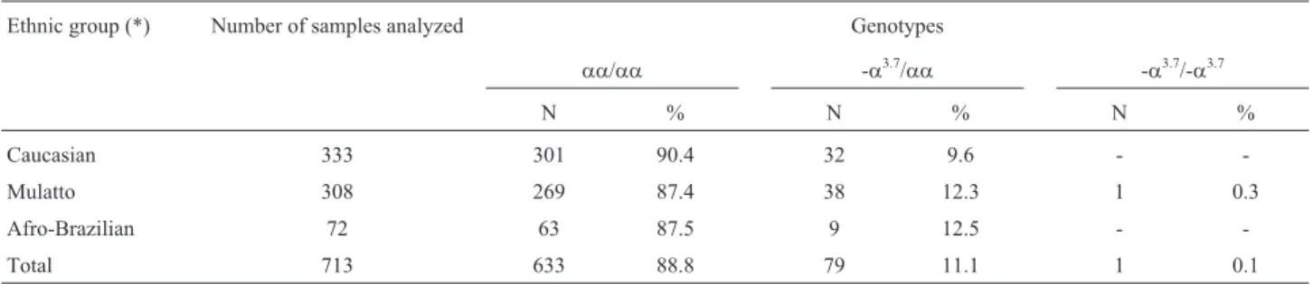 Table 2 - Comparison of hematological parameters (mean ± standard deviation) between individuals with normal genotype and those heterozygous for deletion -a 3.7 .