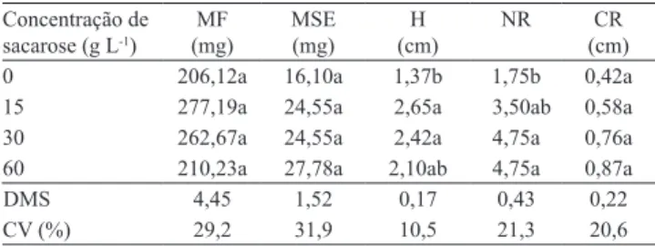Tabela 1. Valores médios de massa de matéria fresca (MF),  massa de matéria seca (MSE), altura (H), número de raízes  (NR)  e  comprimento  das  raízes  (CR)  de  pinhão-manso  (Jatropha  curcas),  a  diferentes  concentrações  de  sacarose (1) 