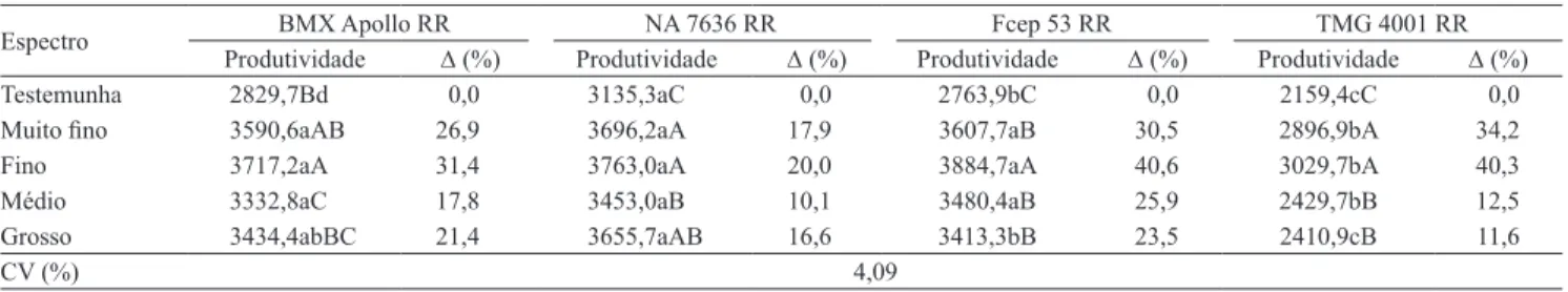 Tabela  5.  Desempenho produtivo da soja (kg ha -1 )  e  variação  na  produtividade  (∆) em comparação à testemunha, após  aplicação de fungicida com diferentes espectros de gota, em quatro cultivares de soja.