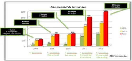 Gráfico 1: Formação promovida na AMA de 2008 a 2012 