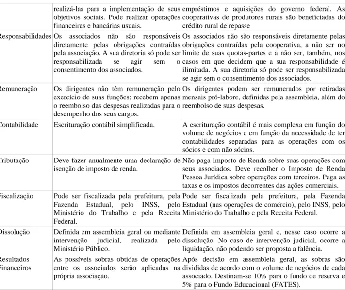 Tabela 1 Sociedades Civis Sem Fins Lucrativos. 