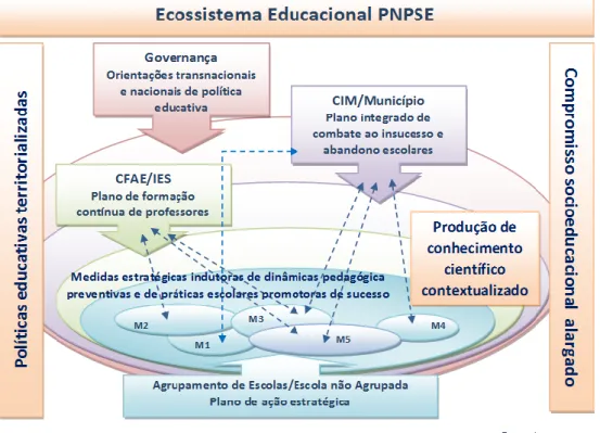 Figura 1. Ecossistema educacional PNPSE 