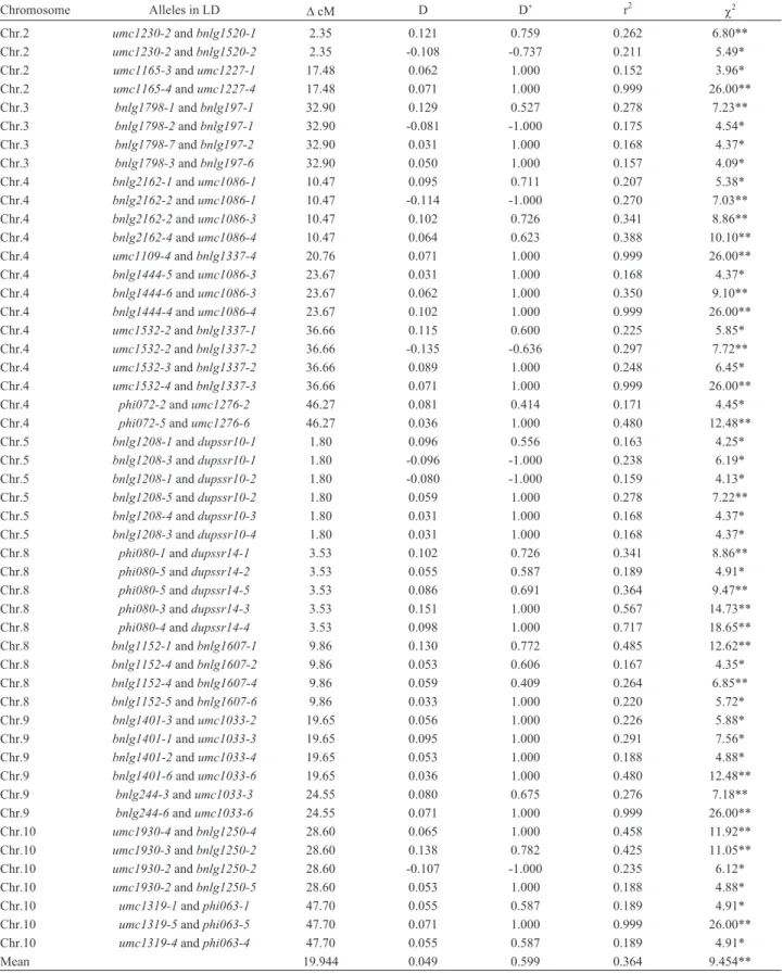 Table 2 - Pairs of alleles in linkage disequilibrium from different loci less than 50 cM apart, on the same chromosome.