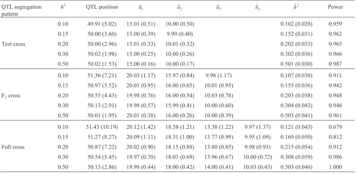Table 2 provides detailed results on the estimated QTL position, genotypic effects, heritability, and power of model selection using LEC for the three QTL segregation models