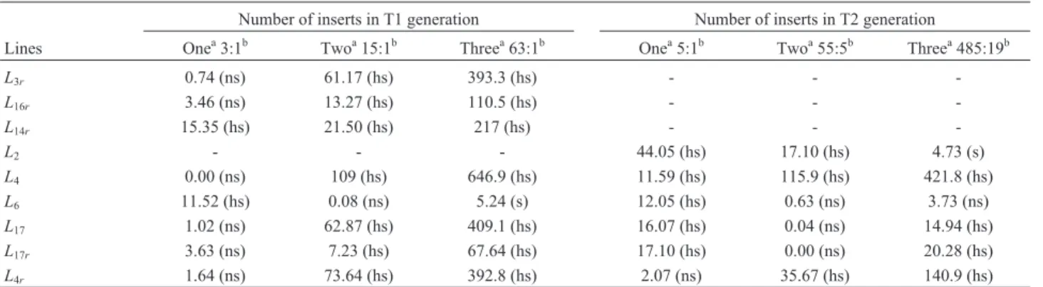 Table 5 - c 2 test results for transgene segregation in the T1 and T2 generations.