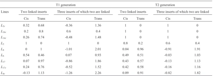 Table 6 - Estimated distances between linked inserts (Morgan) in the T1 and T2 generations.