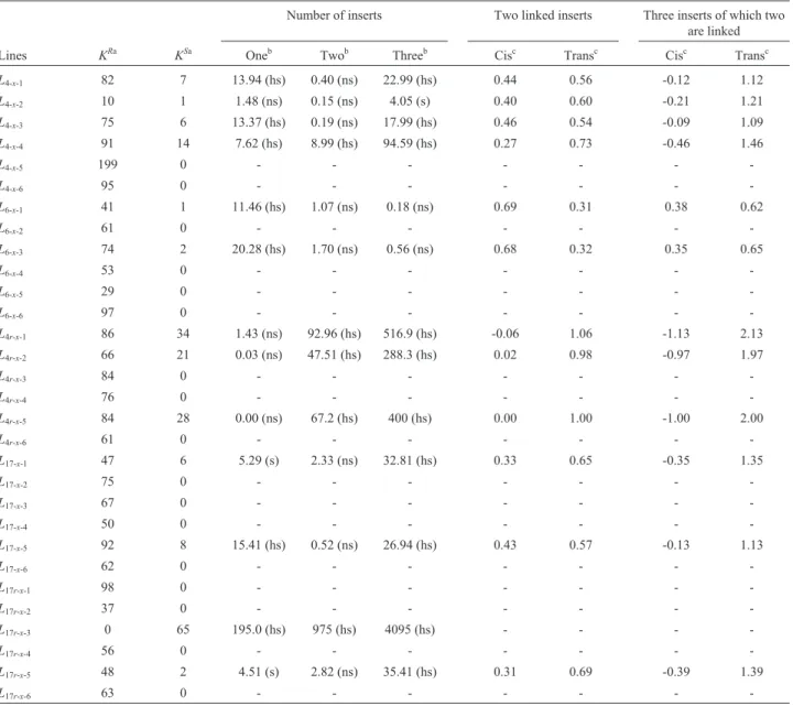 Table 7 - Segregation ratios, c 2 test results and distances between linked inserts (Morgan) in the T3 generation.
