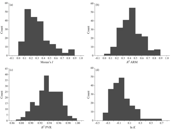 Figure 1 - Frequency distributions of metrics measuring phylogenetic signal in a trait evolving under a Brownian motion model (a - Moran’s I; b - R 2 from an Autoregressive Model; c - R 2 from a Phylogenetic Eigenvector Regression; d - Blomberg et al., 200