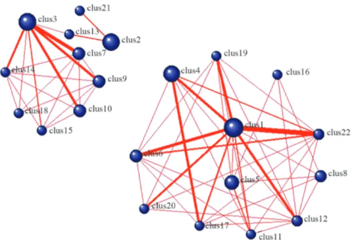 Figure 1 - Clustering of correlated modules in gastric cancer (threshold r ³ 0.75). The circles indicate clusters and the red lines (edges) indicate crosstalk (shared genes) between clusters.