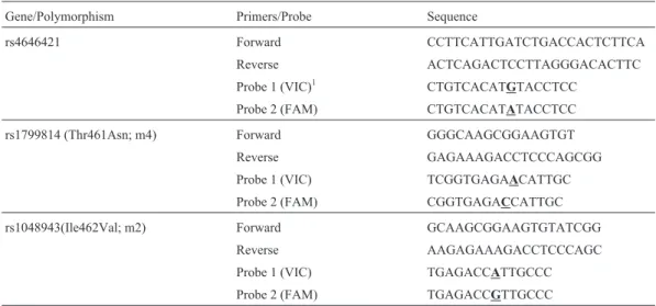 Table 1 - Primers and probes used for genotyping CYP1A1 gene polymorphisms.