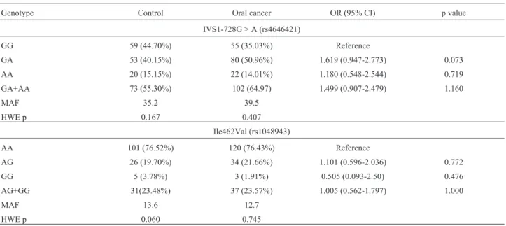 Table 2 - Distribution of genotypes and the relationship between polymorphisms of the CYP1A1 gene and the risk of oral cancer.
