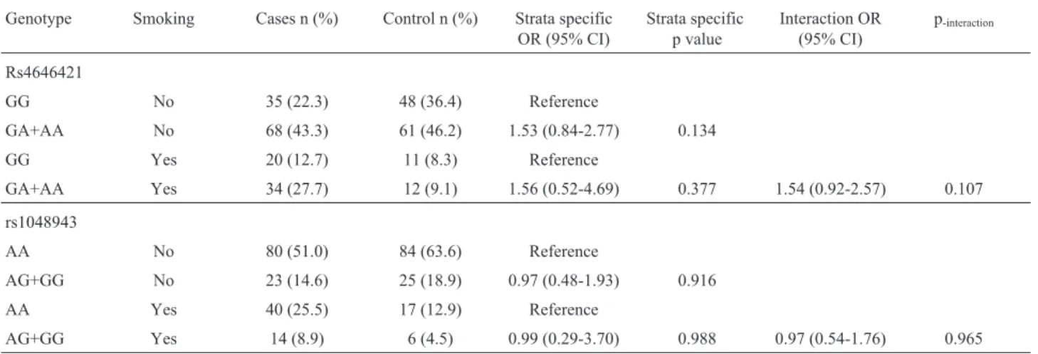 Table 3 - Joint effects between genotypes and smoking status.