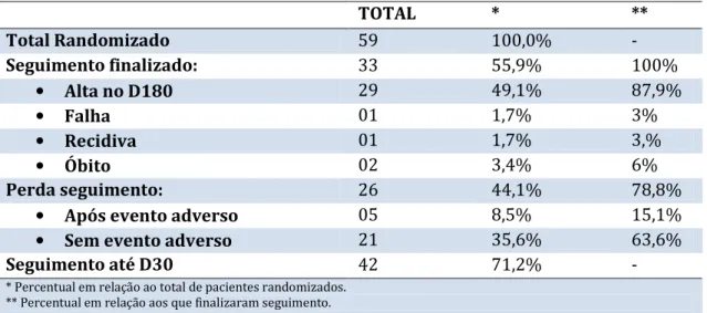 Tabela 2- Pacientes randomizados e totalização do seguimento.  