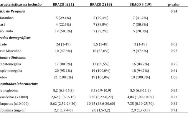 Tabela  3  –  Análise  de  homogeneidade  de  pacientes  alocados  nos  três  braços  do  estudo