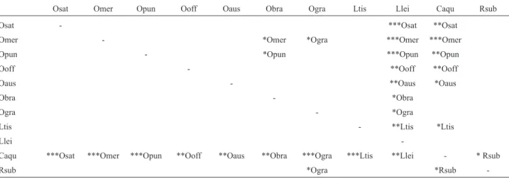 Table 3 - Log likelihood values, w ratios and parameter estimates for the KAO gene in models with variable w ratios among codon sites.