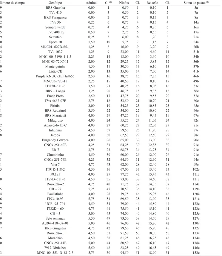 Tabela  2.  Classificação  dos  51  genótipos  de  feijão-de-corda  (Vigna  unguiculata)  quanto  à  preferência  do  pulgão-preto   (Aphis craccivora), ao levar-se em consideração as variáveis número de adultos, número de ninfas e relação ninfas/número  i