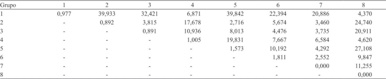 Tabela 5. Distâncias médias dentro e entre os oito grupos formados com os 51 genótipos de feijão-de-corda (Vigna unguiculata)  avaliados
