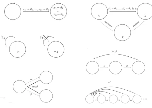 Figure 3: Illustration of the hybrid programs induced transitions.
