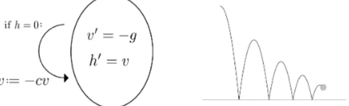 Figure 4: Bouncing ball example.