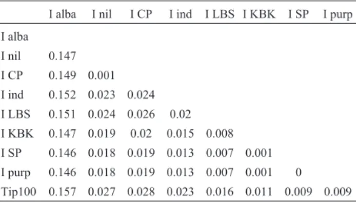 Table 2 - Nucleotide divergence analysis of Tip100 transposon.