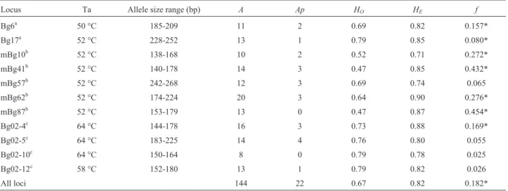 Table 1 - Characteristics and estimates of genetic parameters of microsatellite loci for Bactris gasipaes var