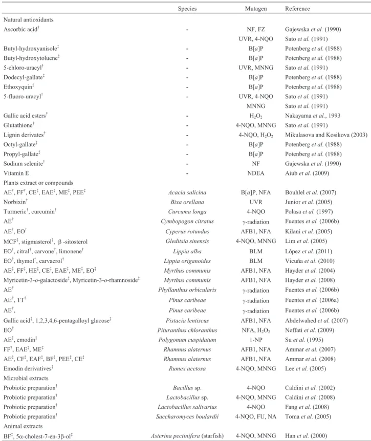 Table 6 - Antimutagenicity of different compounds and biological extracts detected with the SOS Chromotest.