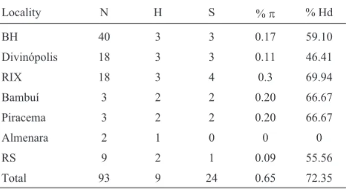 Table 2 - Haplotype (Hap) occurrence in populations. The meanings of abbreviations are cited in the topic ‘sampling’ in “Material and Methods”.