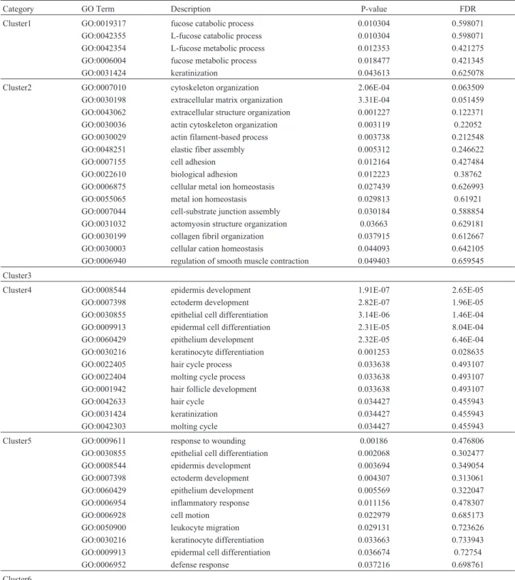 Table 1 - List of enriched GO terms in clusters 1 to 6 detected by DPClus.