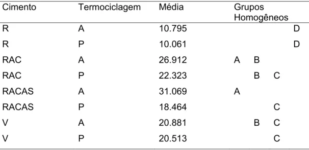 Tabela 2 – Grupos homogênios para a interação cimento x termociclagem  