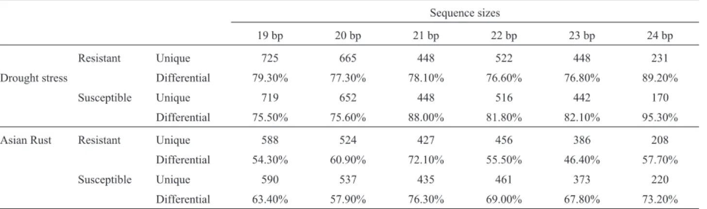 Table 4 - Unique and differential sequences in microRNA libraries generated by the Genosoja consortium.