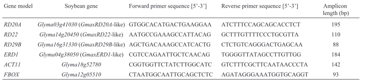 Table 1 - Primer sequences used in the qPCR protocols and amplicon lengths.