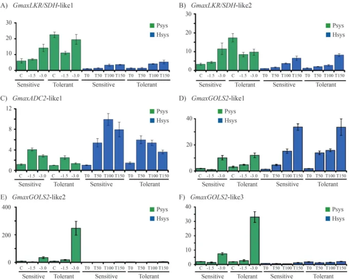 Figure 5 - Expression profile analyses of drought stress-related genes in pot-based (PSys) and hydroponic (HSys) cultivation conditions