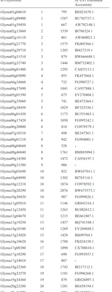 Table 1 - Annotation of soybean bHLH (subgroup 25) encoding-genes.