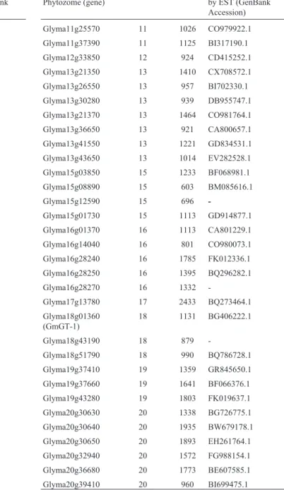 Table 2 - Annotation of soybean trihelix-GT encoding-genes.