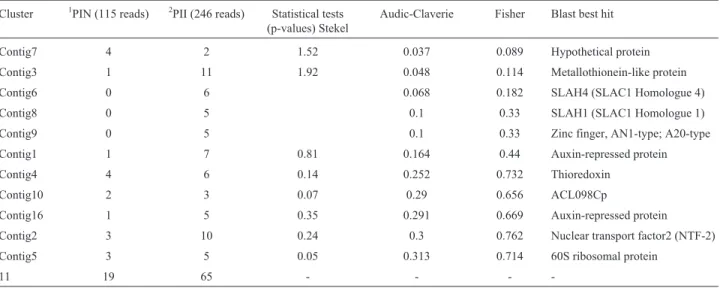 Table 1 - Differentially expressed genes in soybean (PI 595999) resistant roots uninfected and infected with M