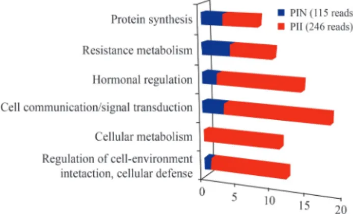 Figure 1 - Frequency distribution for differentially expressed genes in soybean (PI 595999) resistant roots uninfected (blue) and infected (red) with M